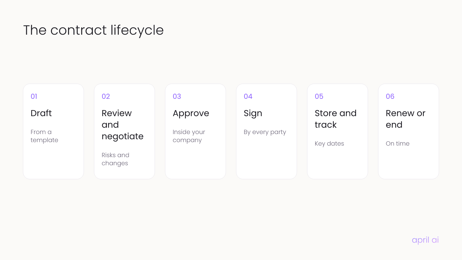 The six stages of the contract lifecycle