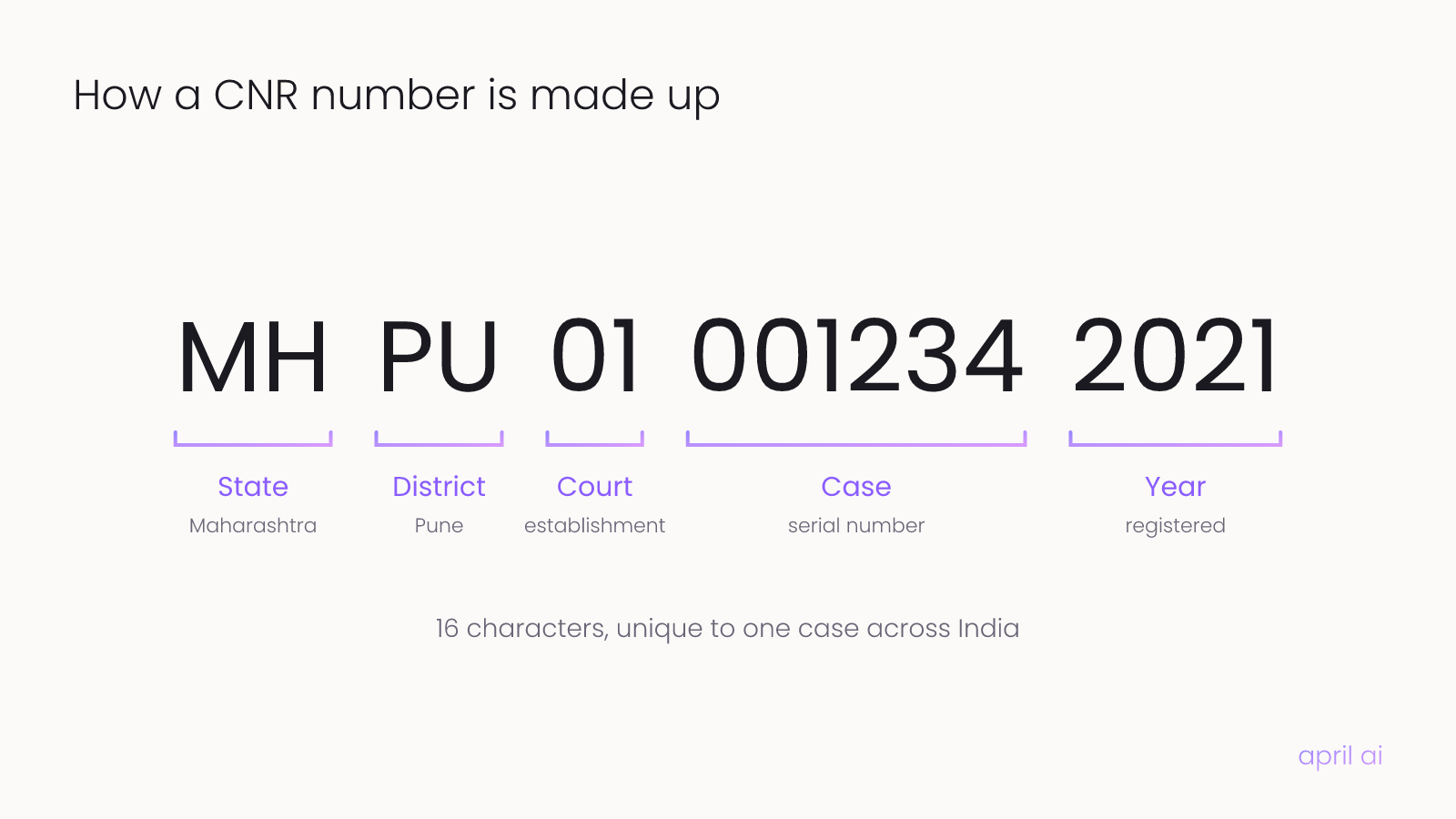 How a CNR number is made up